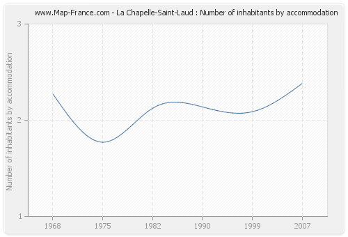 La Chapelle-Saint-Laud : Number of inhabitants by accommodation